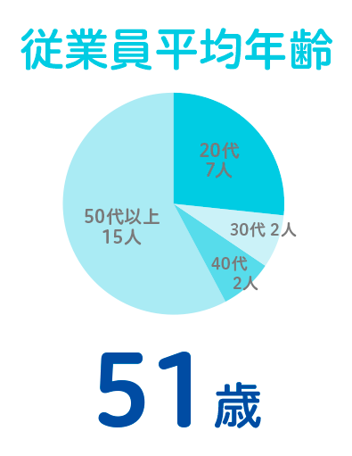 従業員平均年齢 51歳