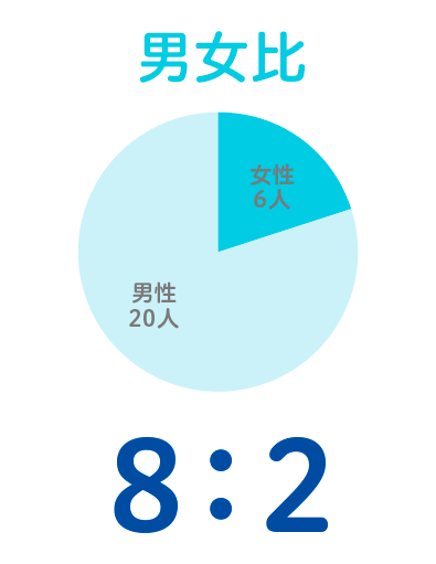 男女比 8：2