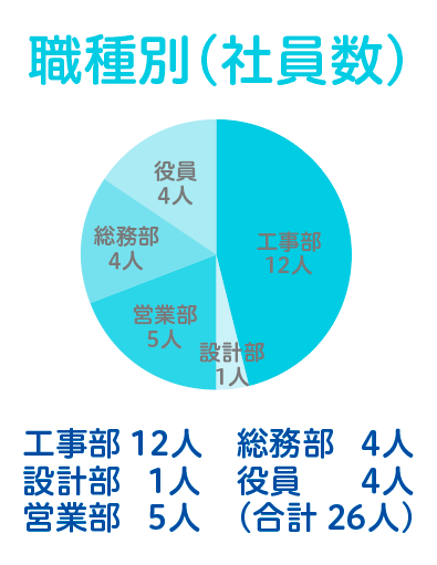 職種別社員数 工事部12人 営業部5人 総務部4人 設計部1人 役員4人