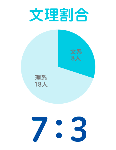 文理割合 7：3