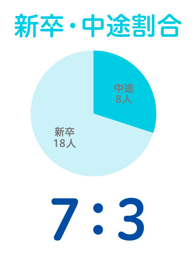 新卒・中途割合 7：3